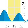 Wildwood tide chart for Sunday, February 7, 2021