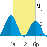 Wildwood tide chart for Tuesday, February 9, 2021