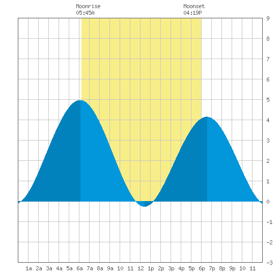 Wildwood tide chart for Thursday, March 11, 2021