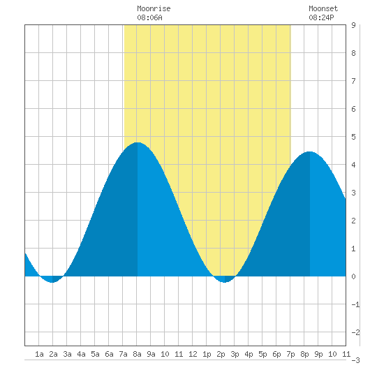 Wildwood tide chart for Sunday, March 14, 2021