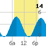 Wildwood tide chart for Sunday, March 14, 2021