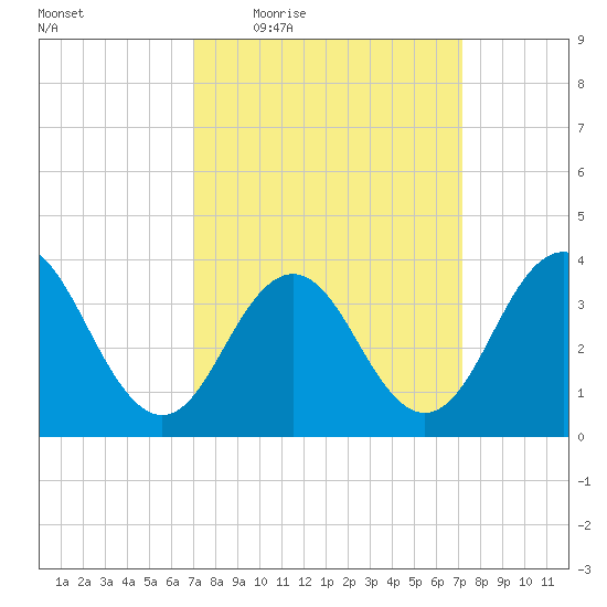 Wildwood tide chart for Thursday, March 18, 2021