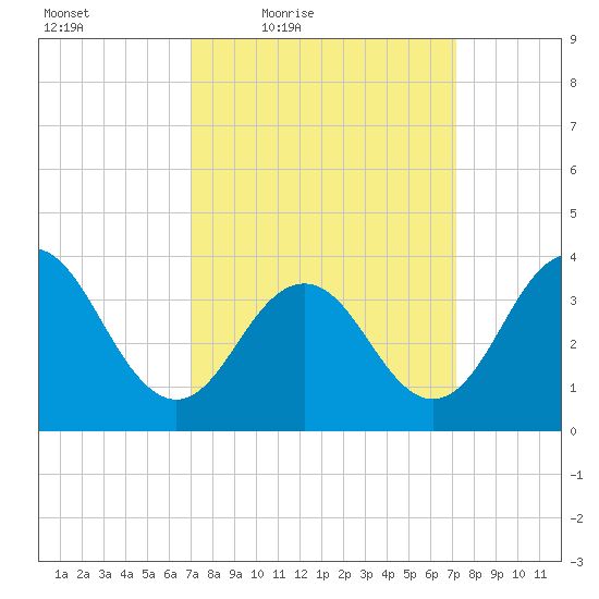 Wildwood tide chart for Friday, March 19, 2021