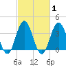 Wildwood tide chart for Monday, March 1, 2021