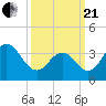 Wildwood tide chart for Sunday, March 21, 2021