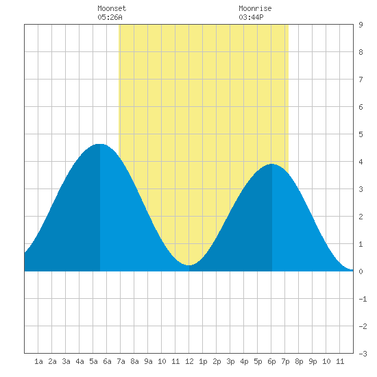 Wildwood tide chart for Thursday, March 25, 2021