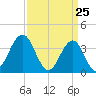 Wildwood tide chart for Thursday, March 25, 2021
