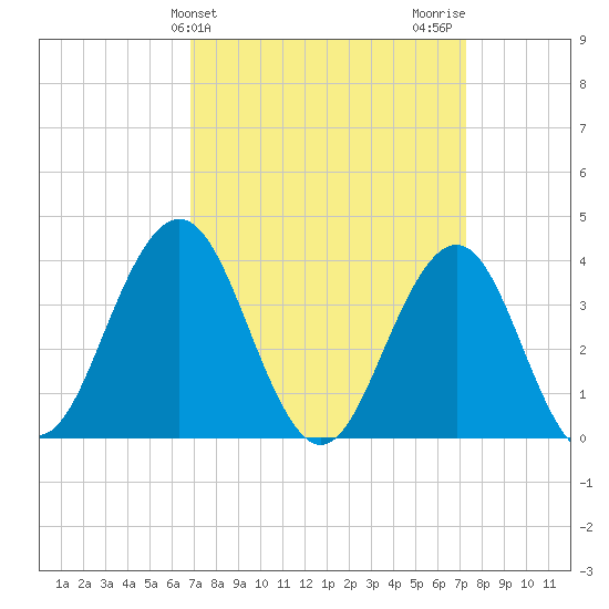 Wildwood tide chart for Friday, March 26, 2021
