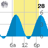 Wildwood tide chart for Sunday, March 28, 2021