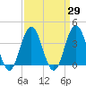 Wildwood tide chart for Monday, March 29, 2021