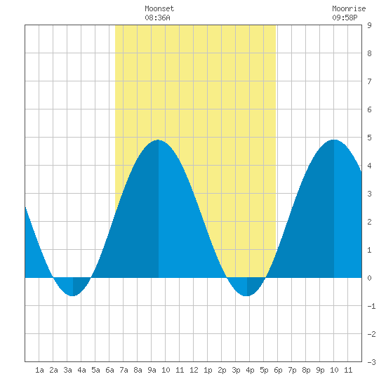 Wildwood tide chart for Tuesday, March 2, 2021