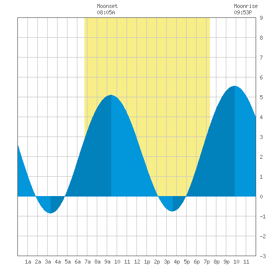 Wildwood tide chart for Tuesday, March 30, 2021