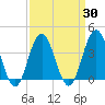 Wildwood tide chart for Tuesday, March 30, 2021