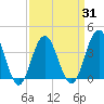 Wildwood tide chart for Wednesday, March 31, 2021
