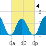 Wildwood tide chart for Thursday, March 4, 2021
