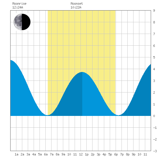 Wildwood tide chart for Friday, March 5, 2021