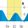 Wildwood tide chart for Saturday, March 6, 2021