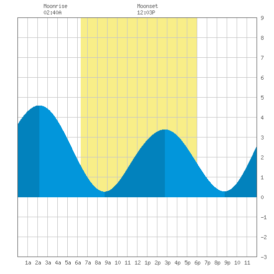 Wildwood tide chart for Sunday, March 7, 2021