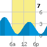 Wildwood tide chart for Sunday, March 7, 2021