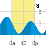 Wildwood tide chart for Monday, March 8, 2021