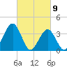 Wildwood tide chart for Tuesday, March 9, 2021
