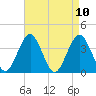 Wildwood tide chart for Saturday, April 10, 2021