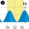 Wildwood tide chart for Sunday, April 11, 2021