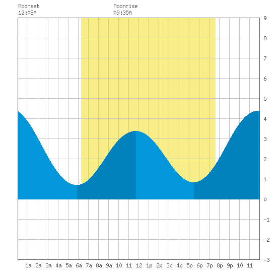 Wildwood tide chart for Saturday, April 17, 2021