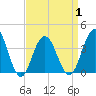Wildwood tide chart for Thursday, April 1, 2021