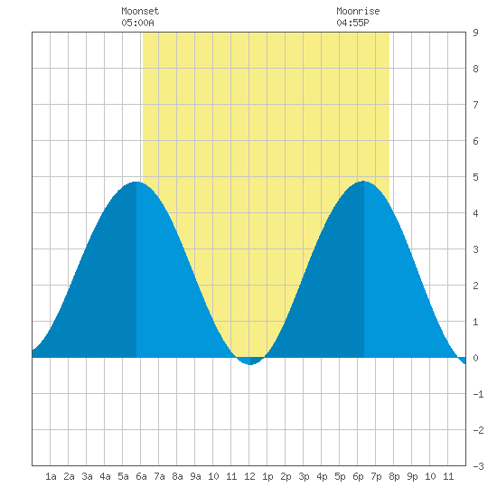 Wildwood tide chart for Saturday, April 24, 2021