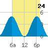 Wildwood tide chart for Saturday, April 24, 2021