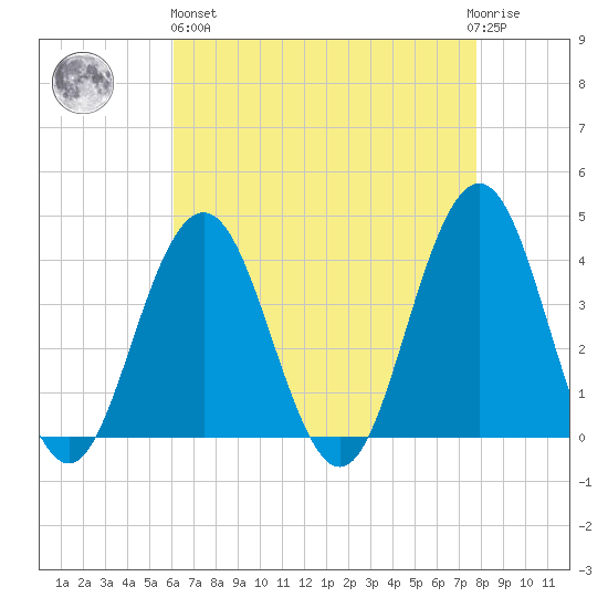 Wildwood tide chart for Monday, April 26, 2021