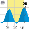 Wildwood tide chart for Monday, April 26, 2021