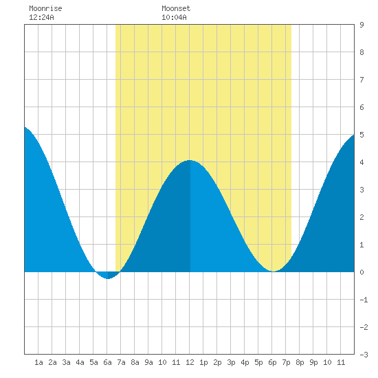 Wildwood tide chart for Friday, April 2, 2021