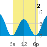 Wildwood tide chart for Friday, April 2, 2021