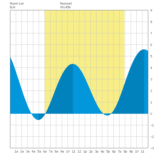 Wildwood tide chart for Friday, April 30, 2021