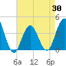 Wildwood tide chart for Friday, April 30, 2021