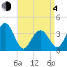 Wildwood tide chart for Sunday, April 4, 2021