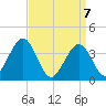 Wildwood tide chart for Wednesday, April 7, 2021