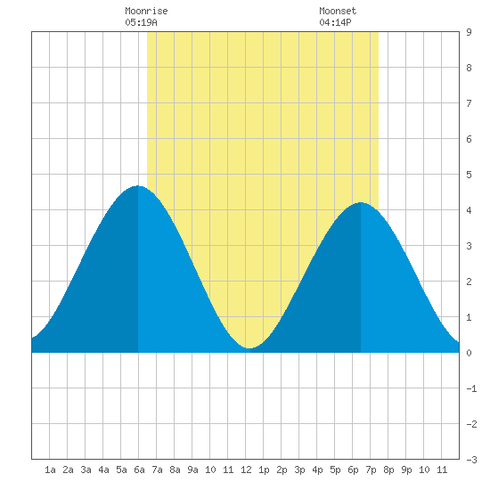 Wildwood tide chart for Thursday, April 8, 2021