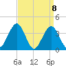 Wildwood tide chart for Thursday, April 8, 2021
