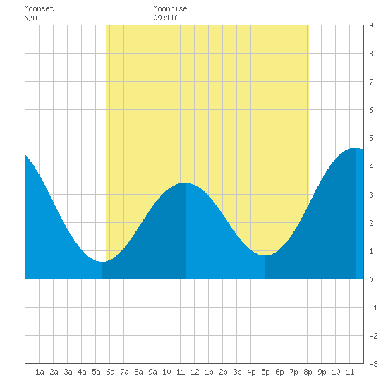 Wildwood tide chart for Sunday, May 16, 2021