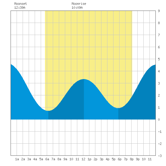Wildwood tide chart for Monday, May 17, 2021