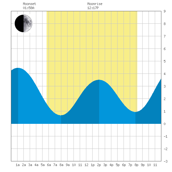 Wildwood tide chart for Wednesday, May 19, 2021