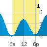 Wildwood tide chart for Saturday, May 1, 2021
