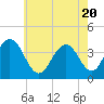 Wildwood tide chart for Thursday, May 20, 2021