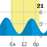 Wildwood tide chart for Friday, May 21, 2021