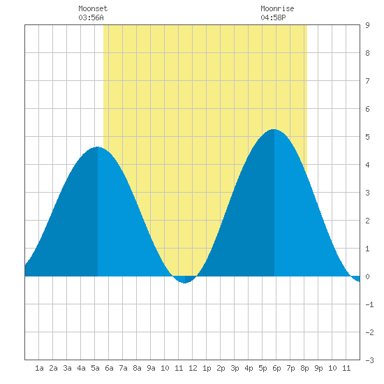 Wildwood tide chart for Sunday, May 23, 2021