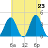 Wildwood tide chart for Sunday, May 23, 2021