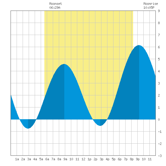 Wildwood tide chart for Thursday, May 27, 2021
